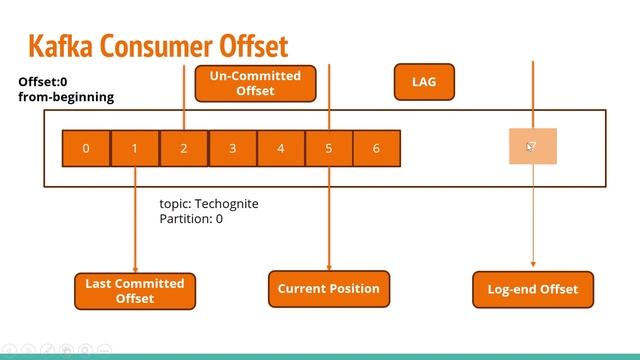 Apache Kafka Replication | Kafka Offset Management | Kafka Replication and Offset Management Exampl смотреть онлайн