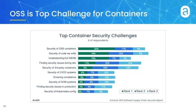 2021 Software Supply Chain Security Trends смотреть онлайн