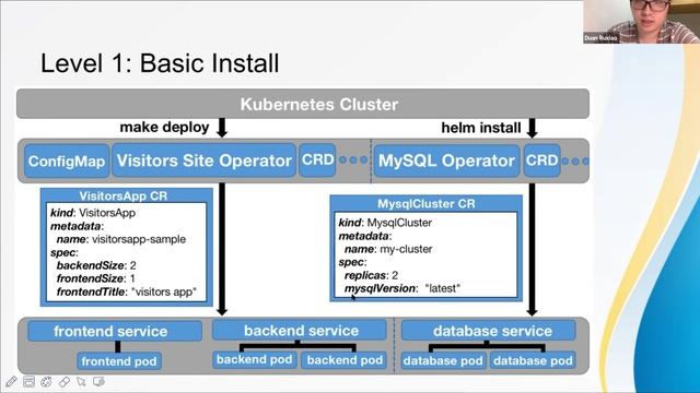 A Case Study on Five Maturity Levels of A Kubernetes Operator смотреть онлайн