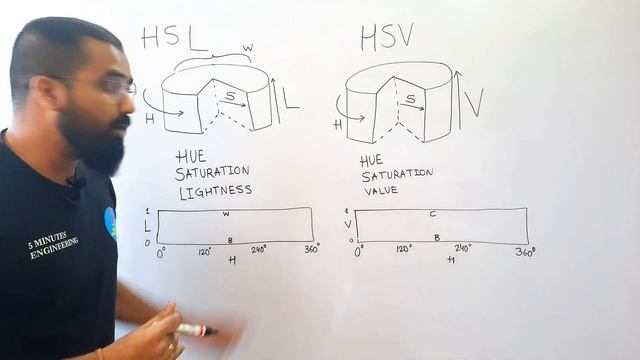 HSL and HSV Colorspaces Explained in Hindi l Computer Vision Course смотреть онлайн