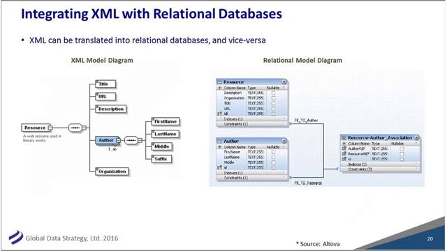 LDM Slides: Data Modeling for XML and JSON смотреть онлайн