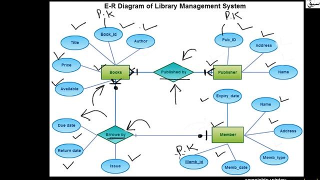 E-R Diagram For Library Management System, Computer Science Lecture | Sabaq.pk смотреть онлайн
