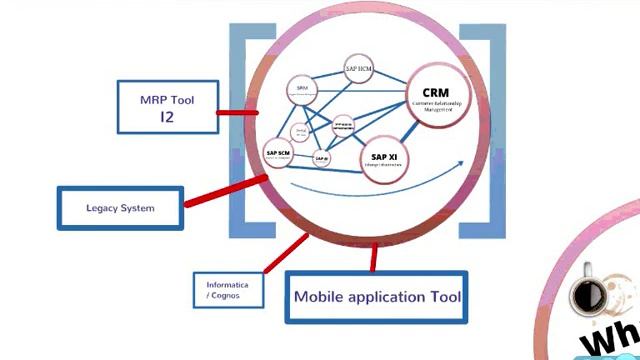 What is SAP Netweaver ? смотреть онлайн