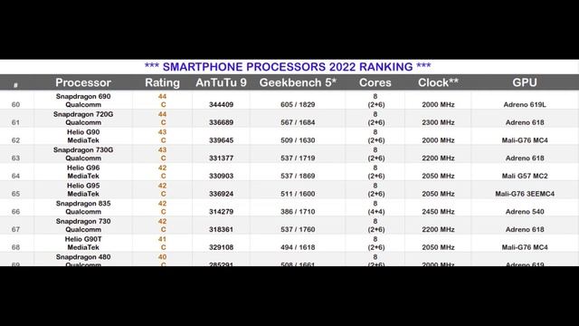 Best Processor for Android Gaming 2022 | Know How смотреть онлайн