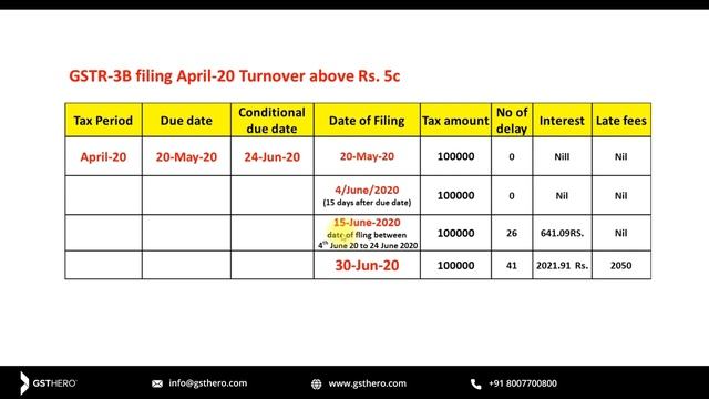 GSTR-3B Due Date | When to File GST Return of April-2020 | Save Interest and Late Fees смотреть онлайн