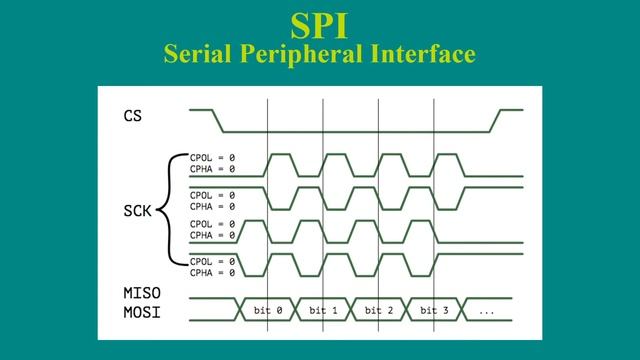 Интерфейс SPI смотреть онлайн