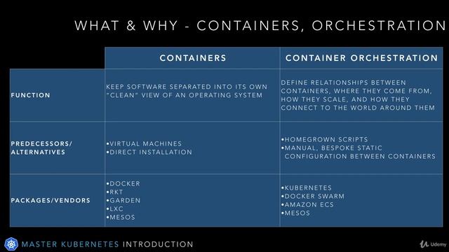 Introduction to Container Orchestration смотреть онлайн