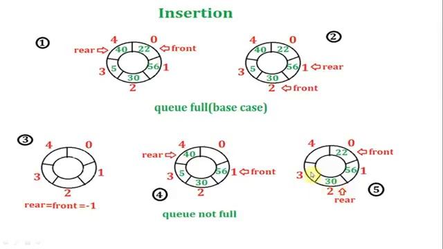 Circular Queue | Set 1 (Introduction and Array Implementation) | GeeksforGeeks смотреть онлайн