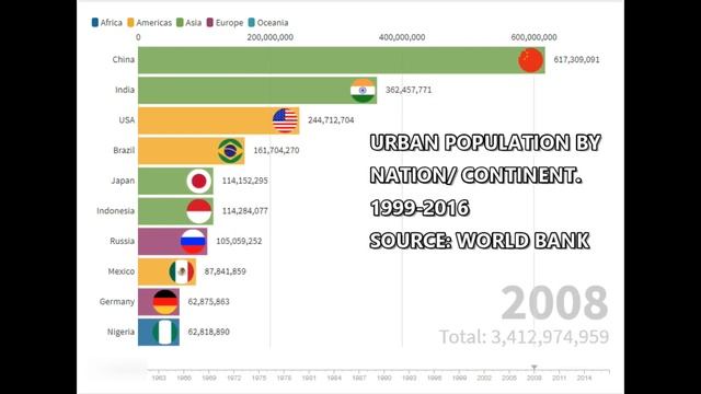 Barchart race: Urban Population by Nation/ Continent data. 2009-2016 смотреть онлайн