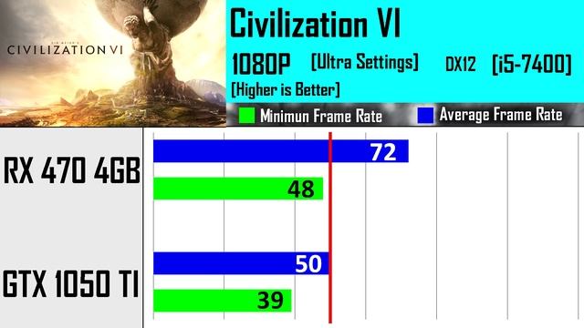 RX 470 vs GTX 1050 Ti | intel core i5-7400 смотреть онлайн