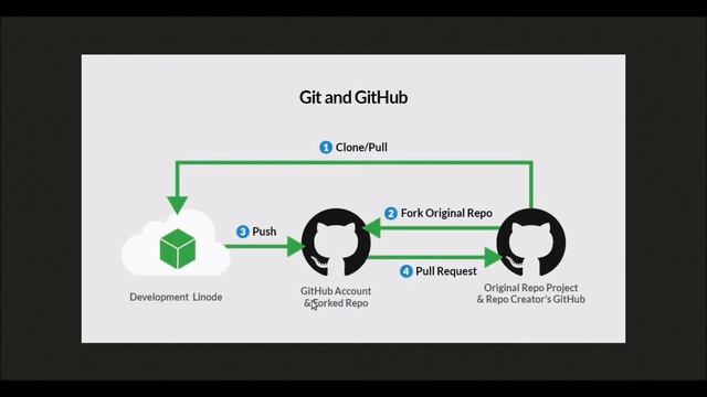 Learn GitHub for Beginners in Hindi | Git and GitHub смотреть онлайн