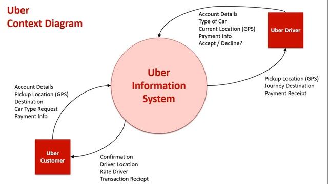 Context & Data Flow Diagrams Sample 2: Uber смотреть онлайн
