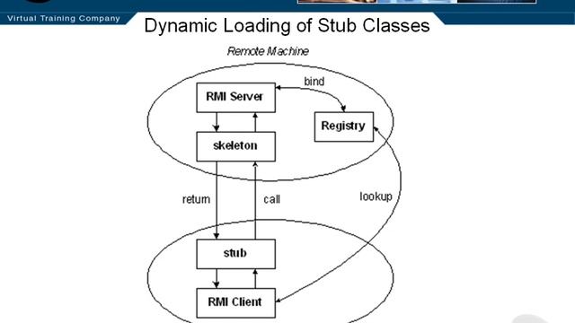 VTC Player Advanced Java Programming Java SE 7, Dynamic Loading of Stub Classes смотреть онлайн