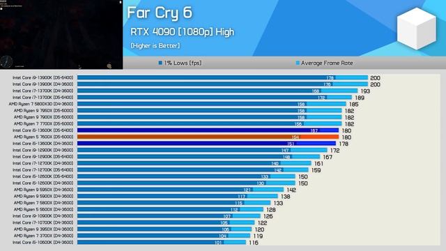 AMD Needs To Cut Prices - Intel Core i5-13600K vs. R5 7600X, Benchmarks, Power & Thermals смотреть онлайн