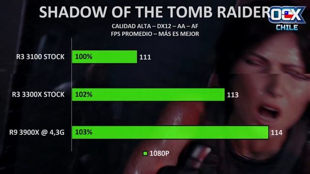 Review Ryzen 3 3100 vs 3300X en 7 juegos a 1080P / RX5600XT / Stock vs Overclock / Benchmarks 2D смотреть онлайн