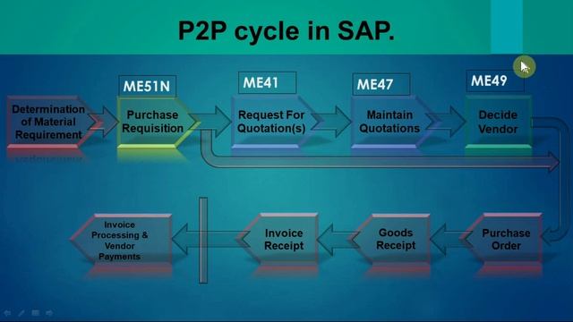 02) SAP MM P2P Cycle MM (SAP Procure to Pay process): ECC/ S4 HANA. смотреть онлайн