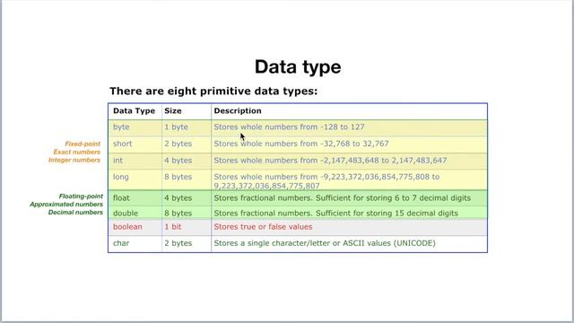 Java - Data Type and Variable смотреть онлайн