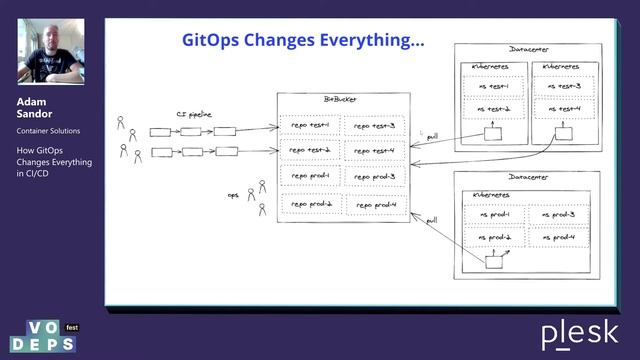 Adam Sandor. How GitOps Changes Everything in CI/CD смотреть онлайн