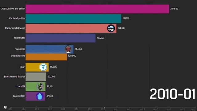 Самые популярные Minecraft Ютуберы по подписчикам (2006 - 2022) смотреть онлайн