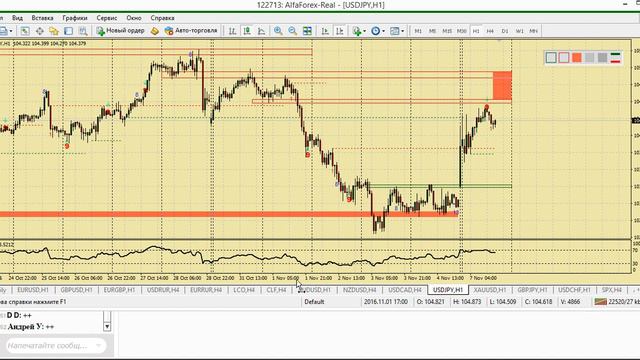 Дневной разбор валютного рынка 7.11.2016. Аналитика Альфа-Форекс смотреть онлайн