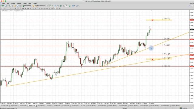 Технический анализ рынка Форекс на неделю: 22.01.18-26.01.2018 от Максима Лушникова | OCULUS - Grou