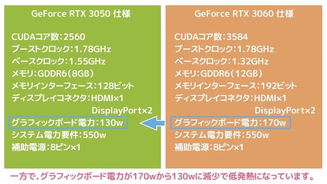 最強のローエンドグラフィックボード爆誕！（GeForce RTX 3050／Radeon RX 6500XT）【CES 2022】 смотреть онлайн