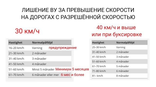 Штрафы за превышение скорости на дорогах в Швеции / Лишение прав за превышение скорости в Швеции смотреть онлайн