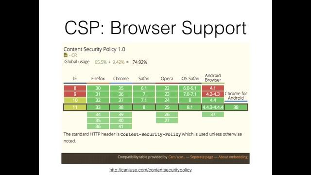 Wei Lu: HTTP Headers - The Simplest Security - JSConf.Asia 2014 смотреть онлайн