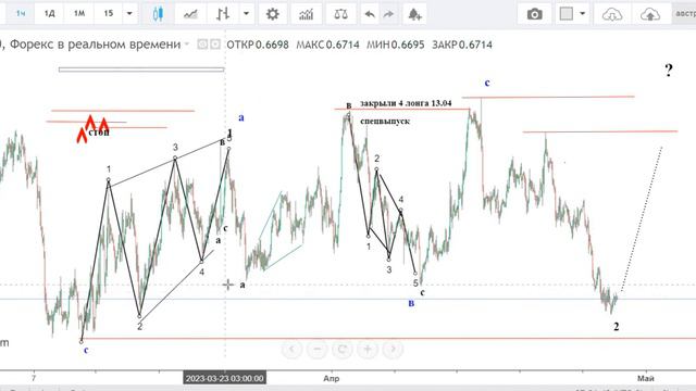 27.04.23 Форекс на сегодня смотреть онлайн