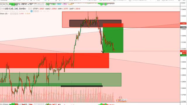 Анализ Рынка Форекс на 9 июля 2018г смотреть онлайн