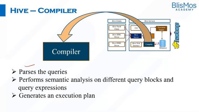What is Hive Architecture components?? смотреть онлайн