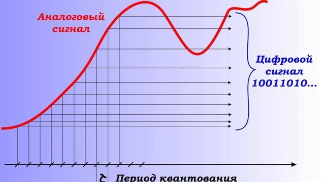 АНАЛОГОВЫЕ И ЦИФРОВЫЕ СИГНАЛЫ смотреть онлайн