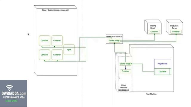 What is docker| intro and architecture of docker | kubernetes tutorial смотреть онлайн