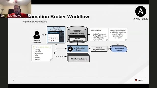 Technical Overview: Automation Broker and Ansible Playbook Bundles смотреть онлайн