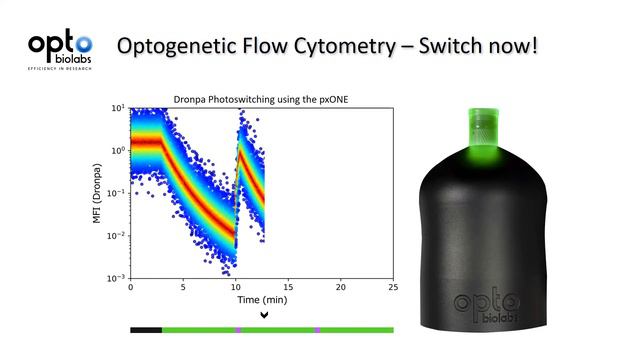 Photoswitching using Optogenetic Flow Cytometry with our pxONE смотреть онлайн