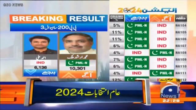 Election Results: PP 200 - Sahiwal 3 | Muhammad Arshad Malik leading | Unofficial Result смотреть онлайн