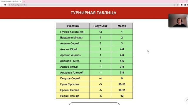 Обзор событий в мире Backgammon