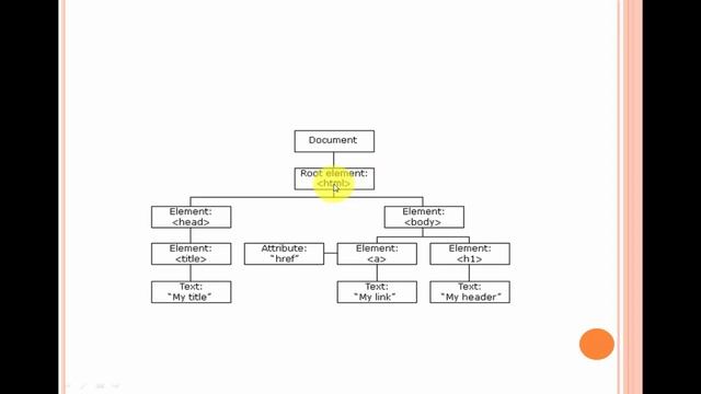 Javascript DOM ,Lec-63 |JavaScript tutorials for beginners in Urdu/Hindi| смотреть онлайн