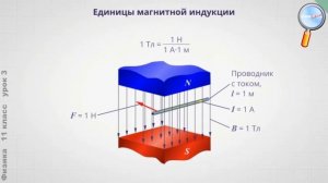 Физика 11 класс (Урок№3 - Магнитная индукция. Действие магнитного поля на проводник с током.)