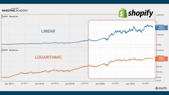 Investment Charts | What you don't know CAN hurt you | Linear or Logarithmic? смотреть онлайн