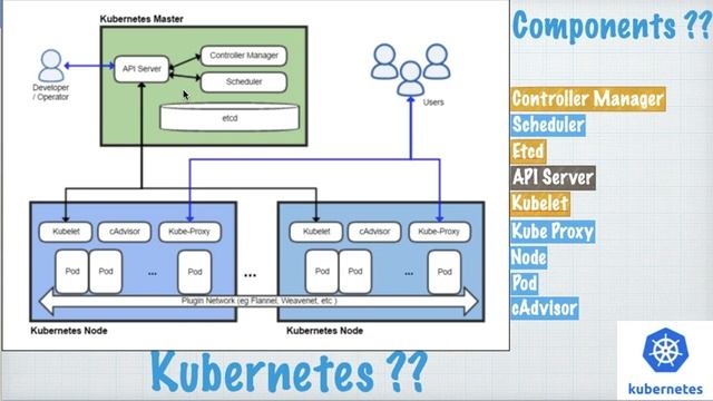 Kubernetes Components Explained | Understand Kubernetes Architecture смотреть онлайн