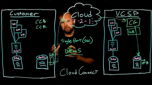 How to deploy Veeam Cloud Connect смотреть онлайн