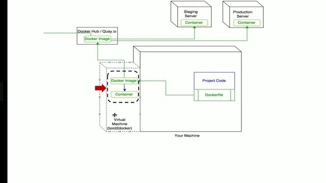 Docker , container , docker image and dockerhub in 3 minutes смотреть онлайн
