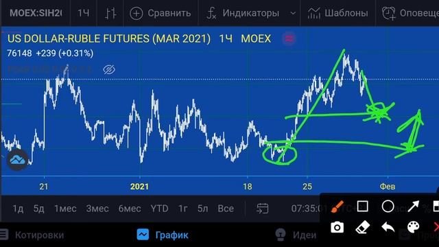 Доллар/Рубль-план на 01.02.21 смотреть онлайн
