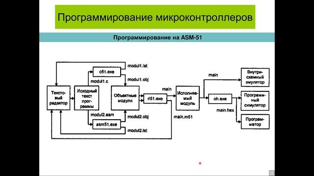 Проектирование микропроцессорных устройств и логических контроллеров. Лекция 1 смотреть онлайн