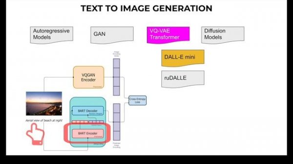 Text to Image AI Models: Different methodologies and different models, how it works?