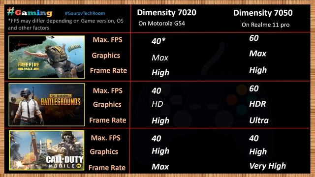Dimensity 7050 VS Dimensity 7020 | Which is best?⚡| Mediatek Dimensity 7020 Vs Dimensity 7050 смотреть онлайн