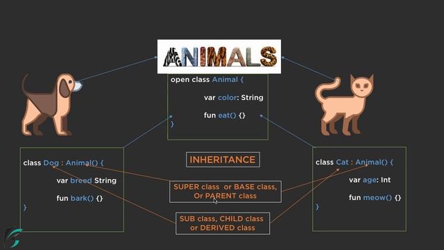 Kotlin understanding INHERITANCE with Example. Object Oriented Programming in Kotlin #8.3 смотреть онлайн