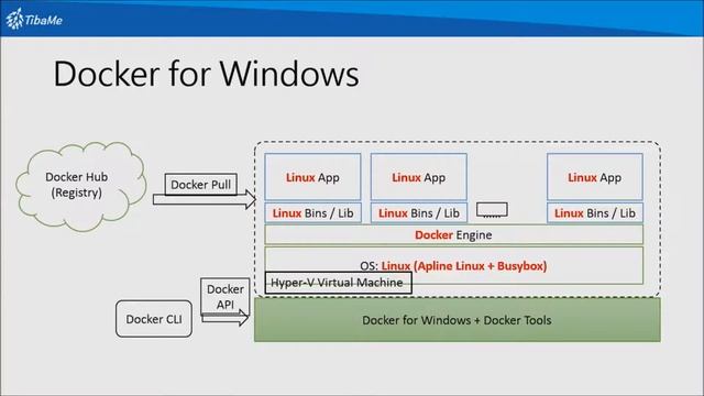 Windows Container 與 Docker是一樣的嗎？ смотреть онлайн