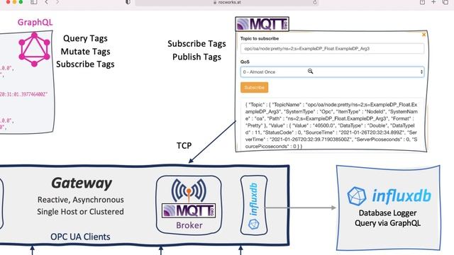 Introduction to the GraphQL and MQTT Gateway for OPC UA смотреть онлайн